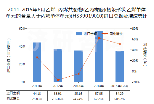 2011-2015年6月乙烯-丙烯共聚物(乙丙橡膠)(初級(jí)形狀,乙烯單體單元的含量大于丙烯單體單元)(HS39019010)進(jìn)口總額及增速統(tǒng)計(jì)